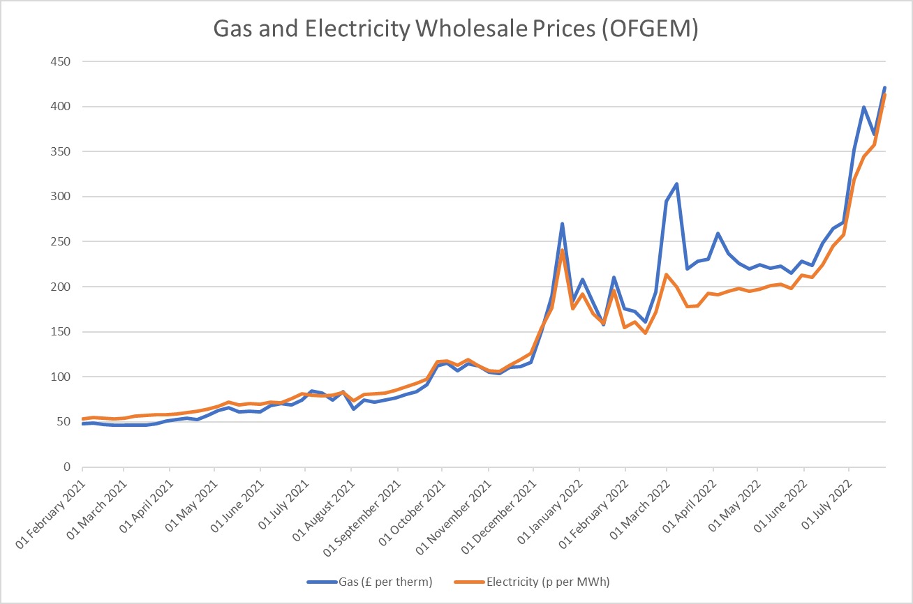 Changes in gas and electricity wholesale prices